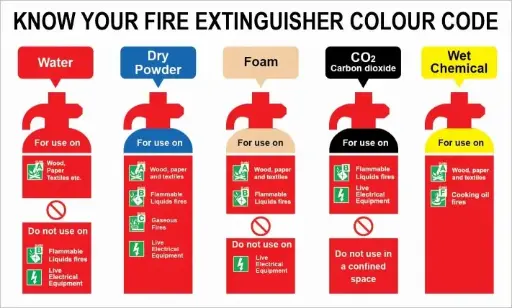 [FIRE319] Know your fire extinguisher colour code